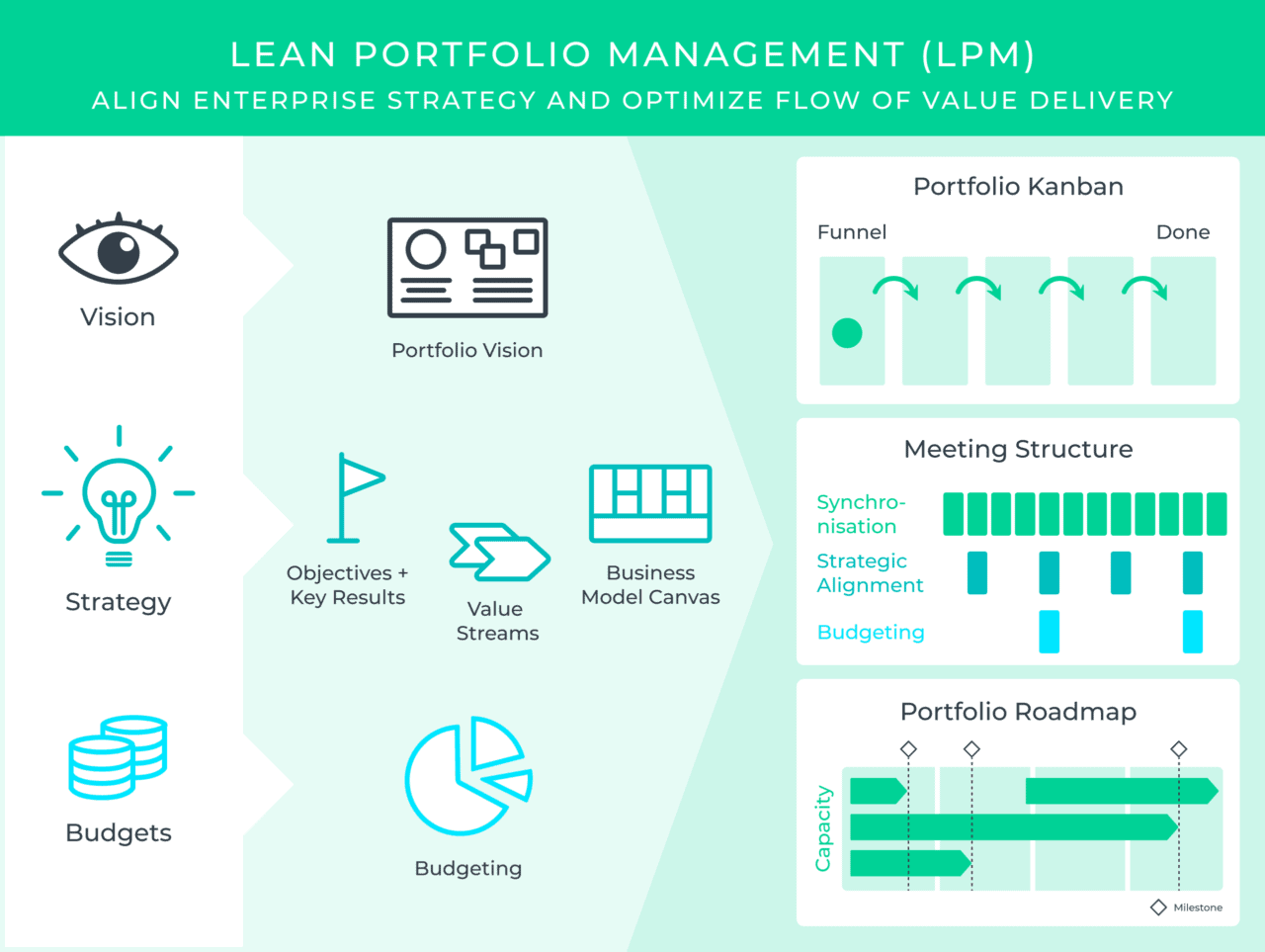 Infografik zu dem Thema Lean Portfolio Management