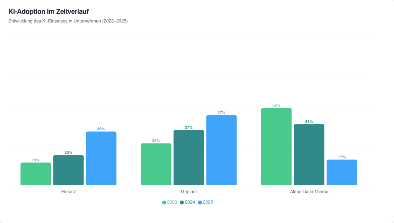 Balkendiagramm zur Entwicklung des KI-Einsatzes in Unternehmen von 2023 bis 2025.